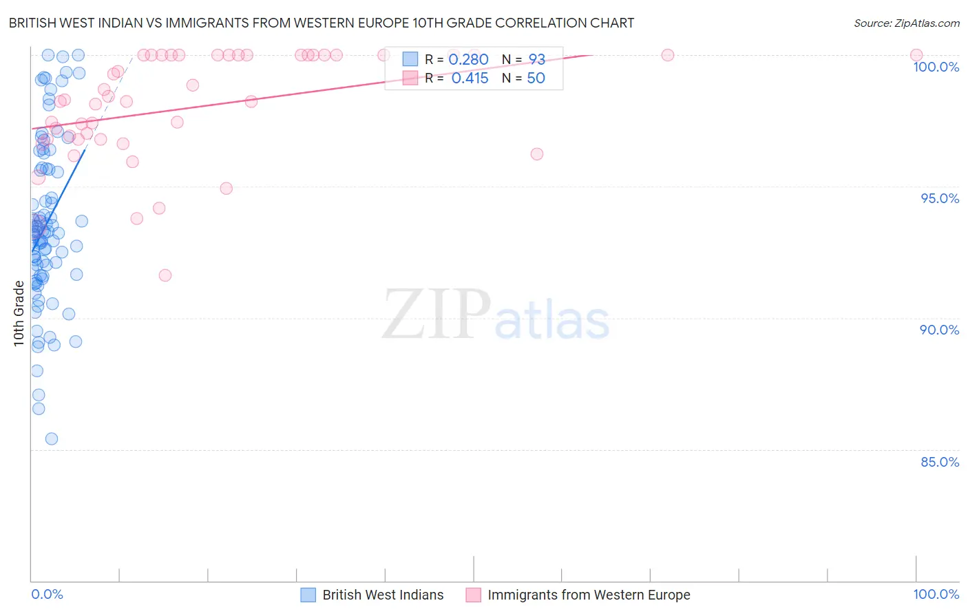 British West Indian vs Immigrants from Western Europe 10th Grade