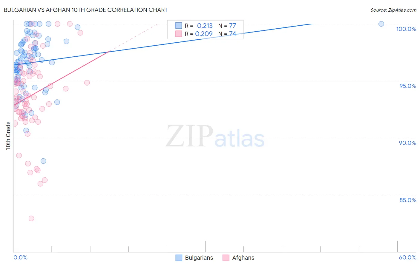 Bulgarian vs Afghan 10th Grade