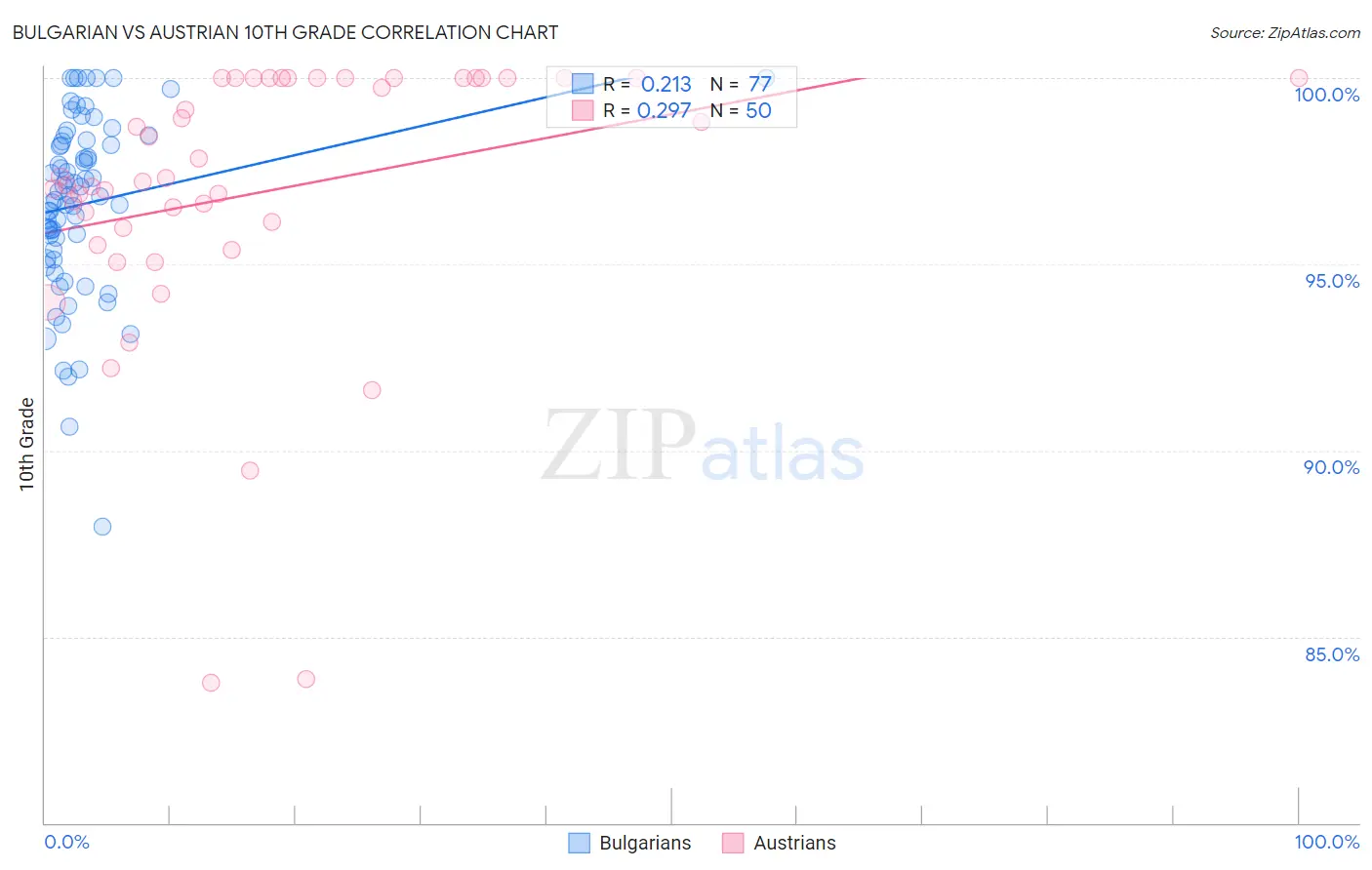 Bulgarian vs Austrian 10th Grade