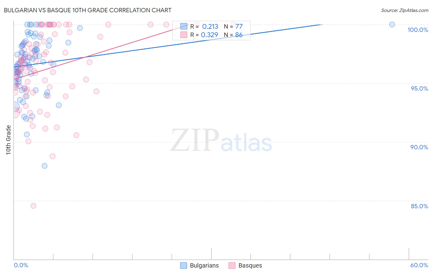 Bulgarian vs Basque 10th Grade