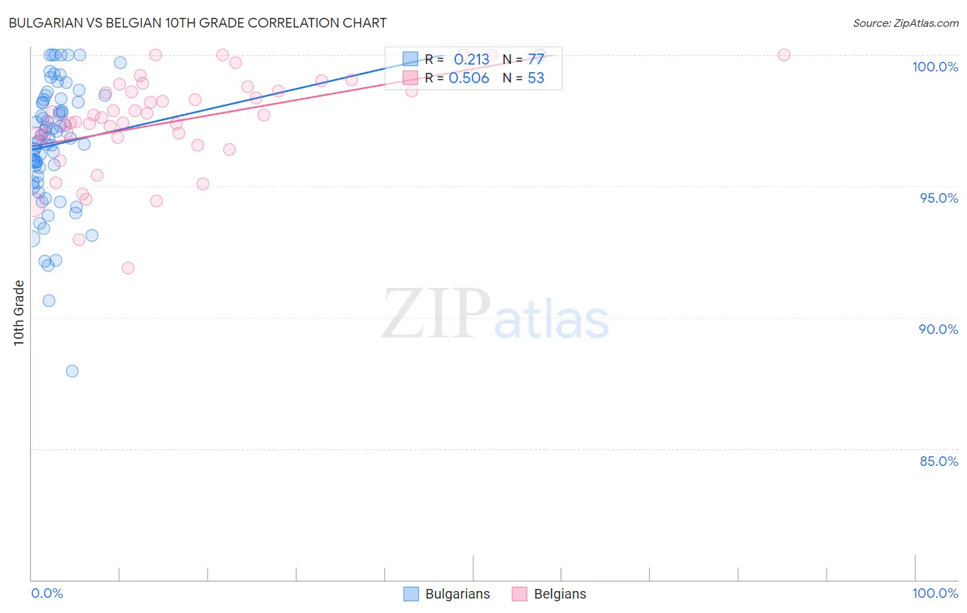 Bulgarian vs Belgian 10th Grade