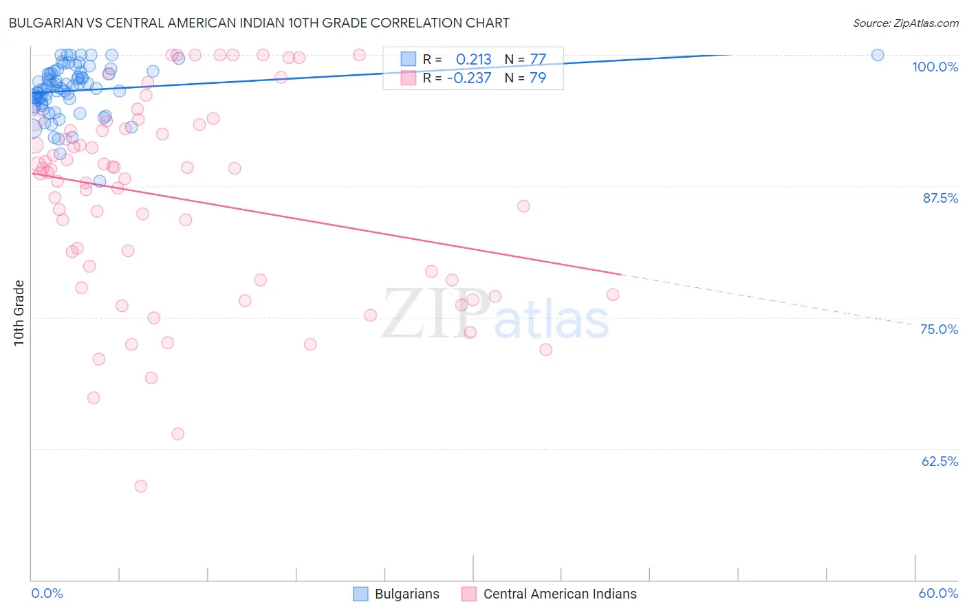Bulgarian vs Central American Indian 10th Grade