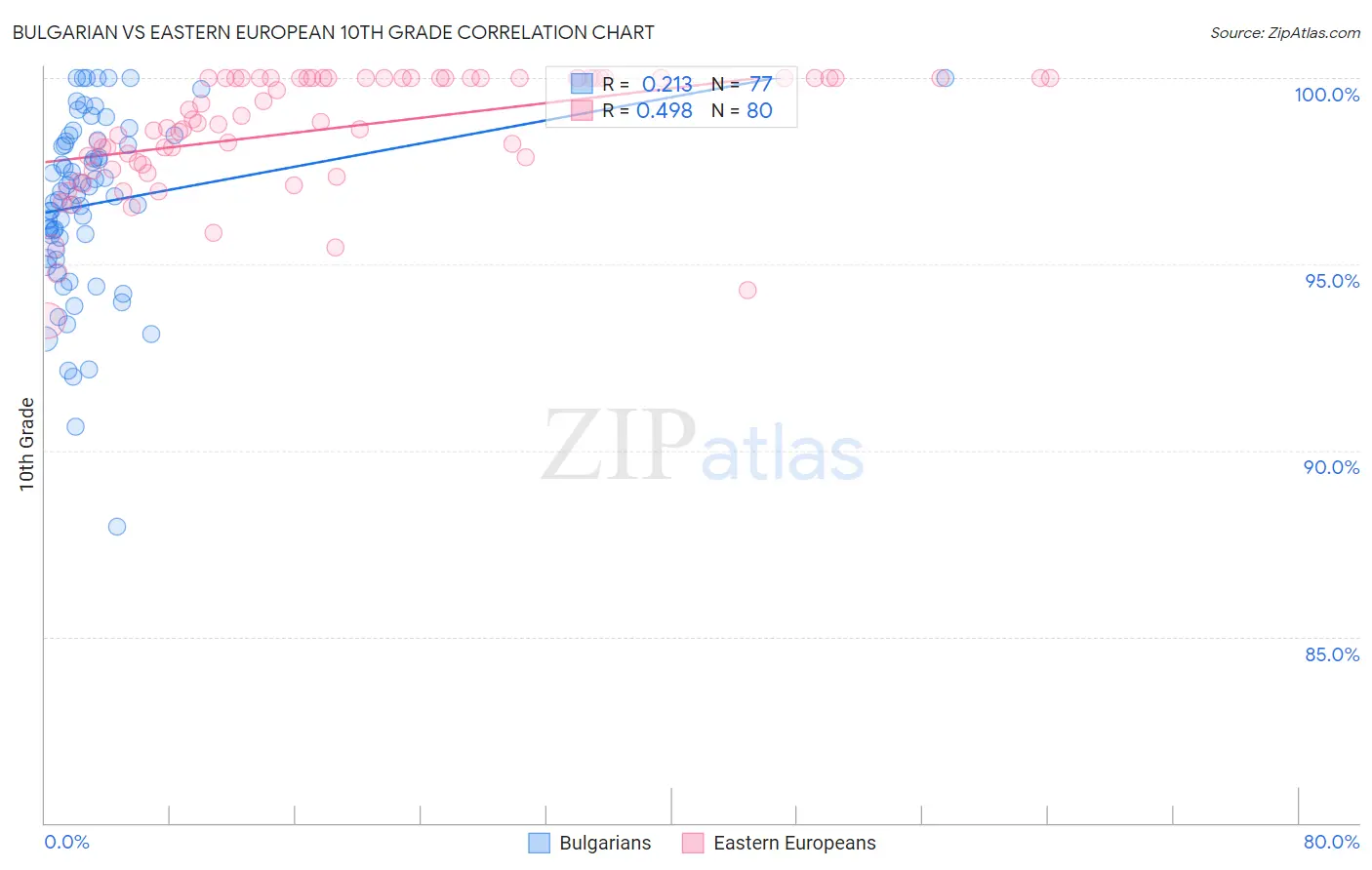 Bulgarian vs Eastern European 10th Grade