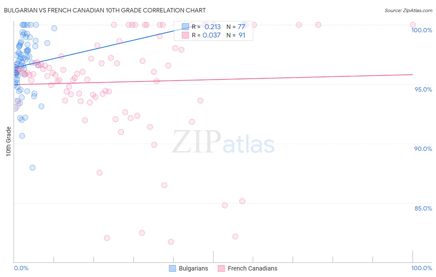 Bulgarian vs French Canadian 10th Grade