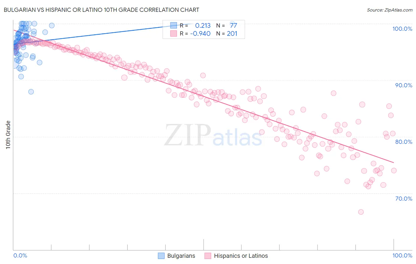 Bulgarian vs Hispanic or Latino 10th Grade