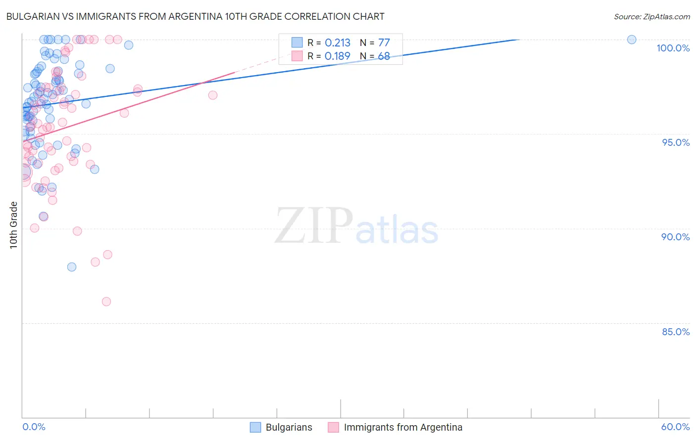 Bulgarian vs Immigrants from Argentina 10th Grade