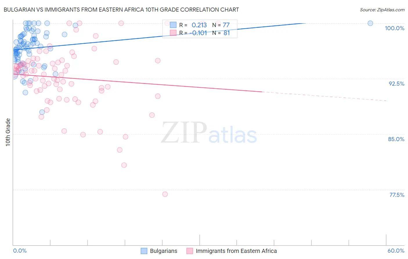 Bulgarian vs Immigrants from Eastern Africa 10th Grade