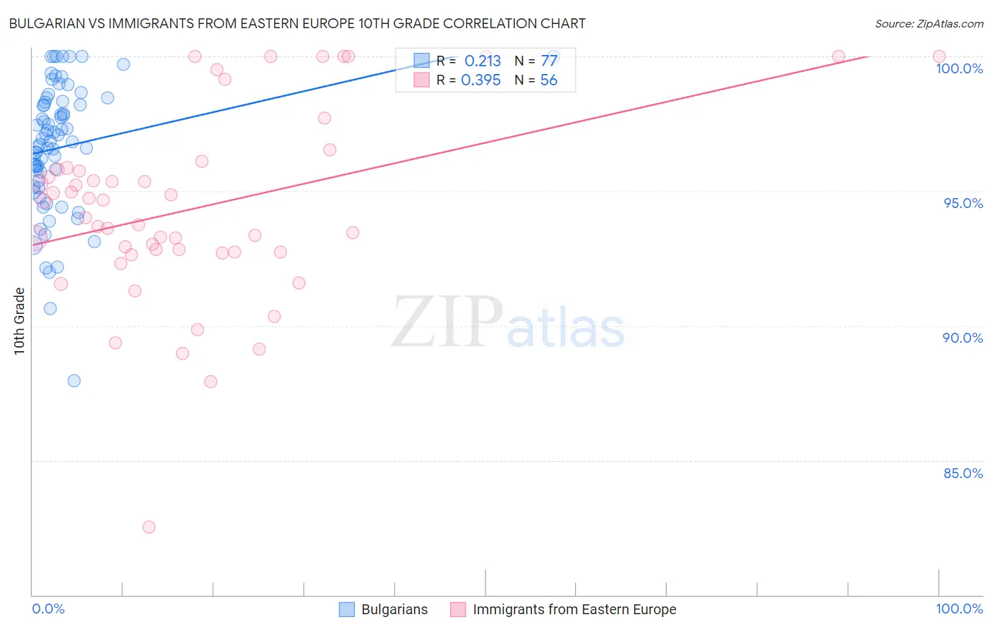 Bulgarian vs Immigrants from Eastern Europe 10th Grade