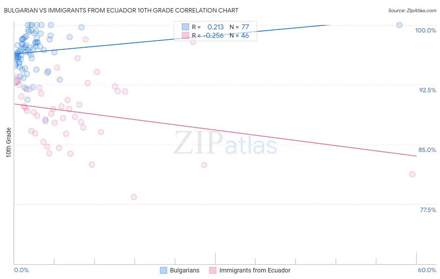 Bulgarian vs Immigrants from Ecuador 10th Grade