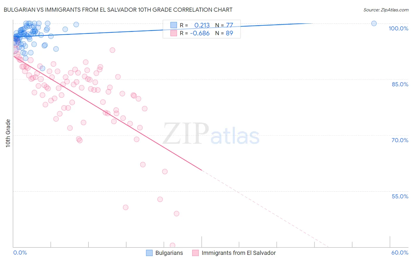 Bulgarian vs Immigrants from El Salvador 10th Grade