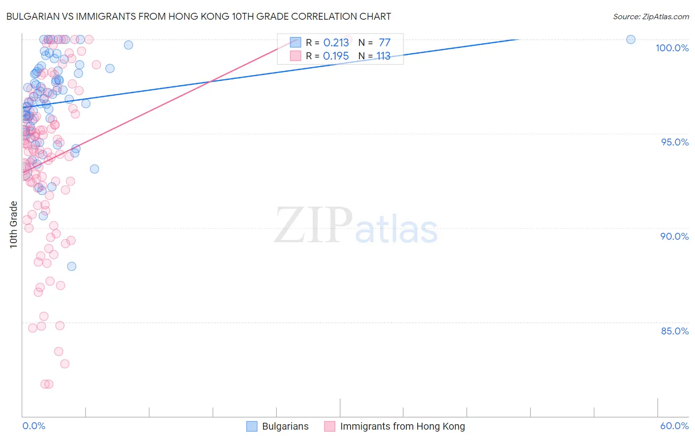 Bulgarian vs Immigrants from Hong Kong 10th Grade