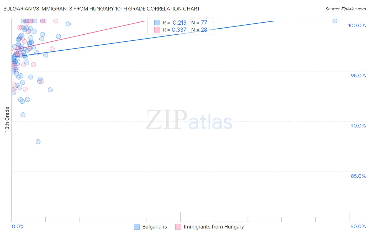 Bulgarian vs Immigrants from Hungary 10th Grade