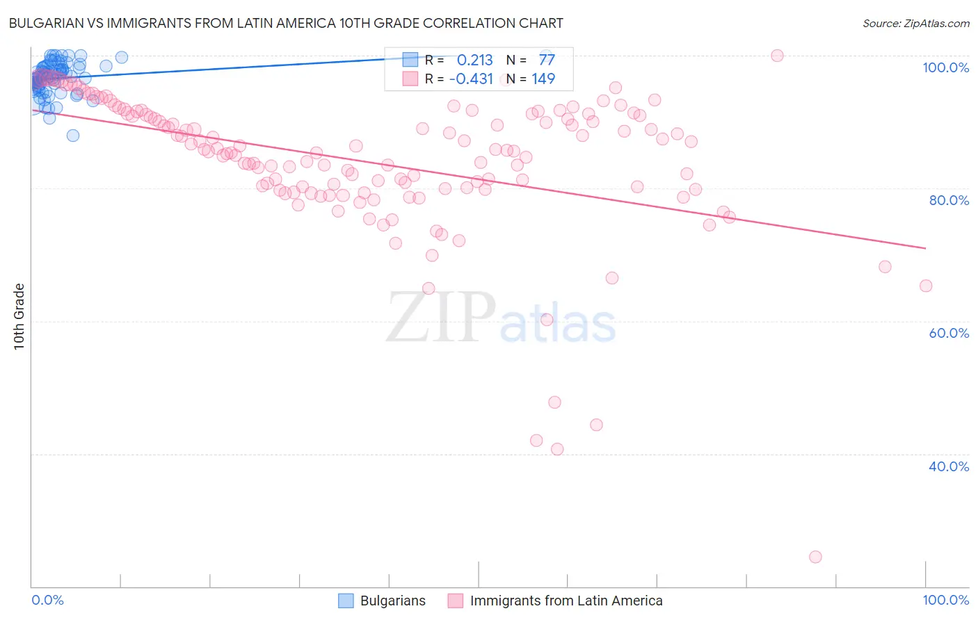 Bulgarian vs Immigrants from Latin America 10th Grade