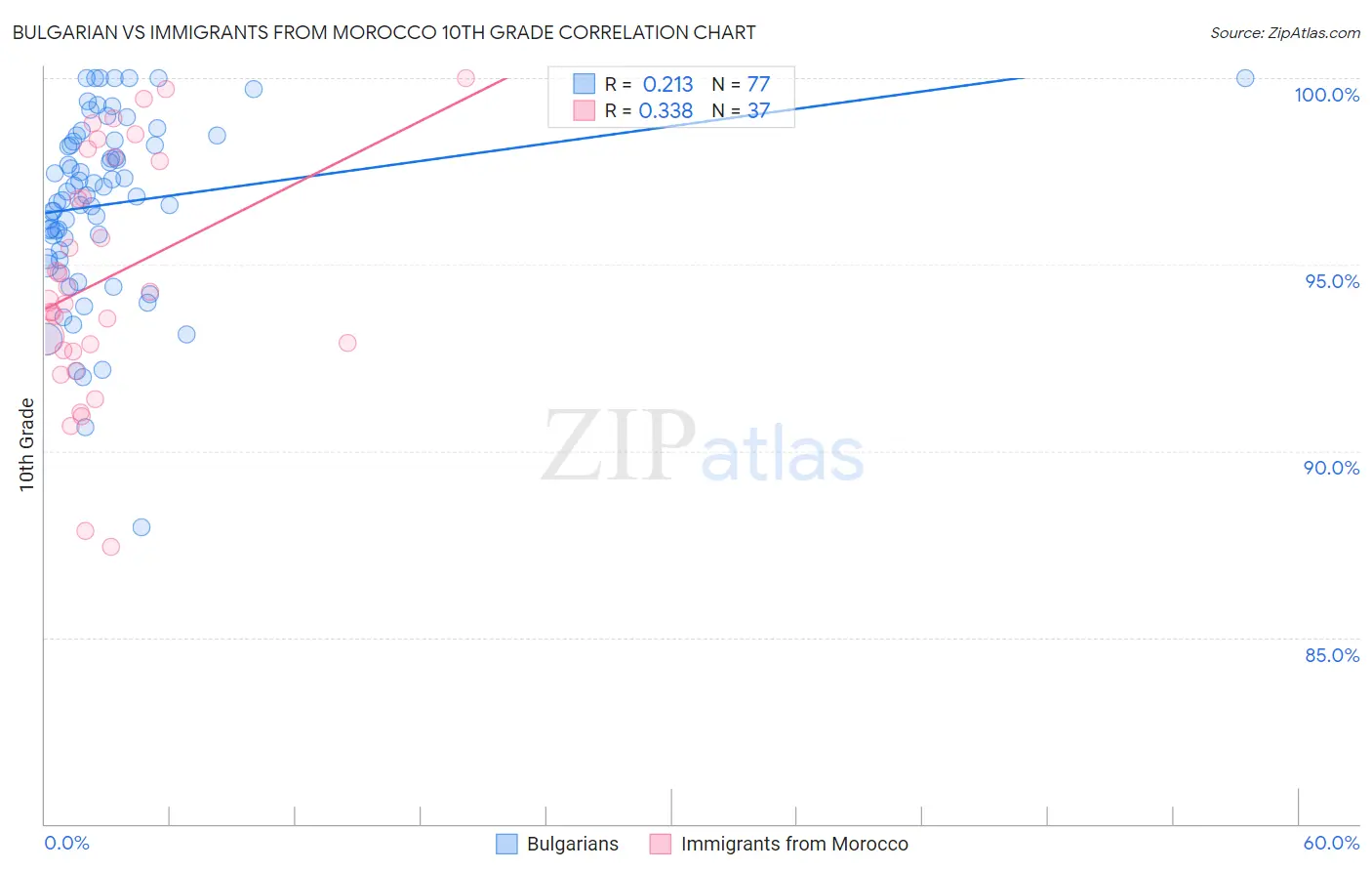 Bulgarian vs Immigrants from Morocco 10th Grade