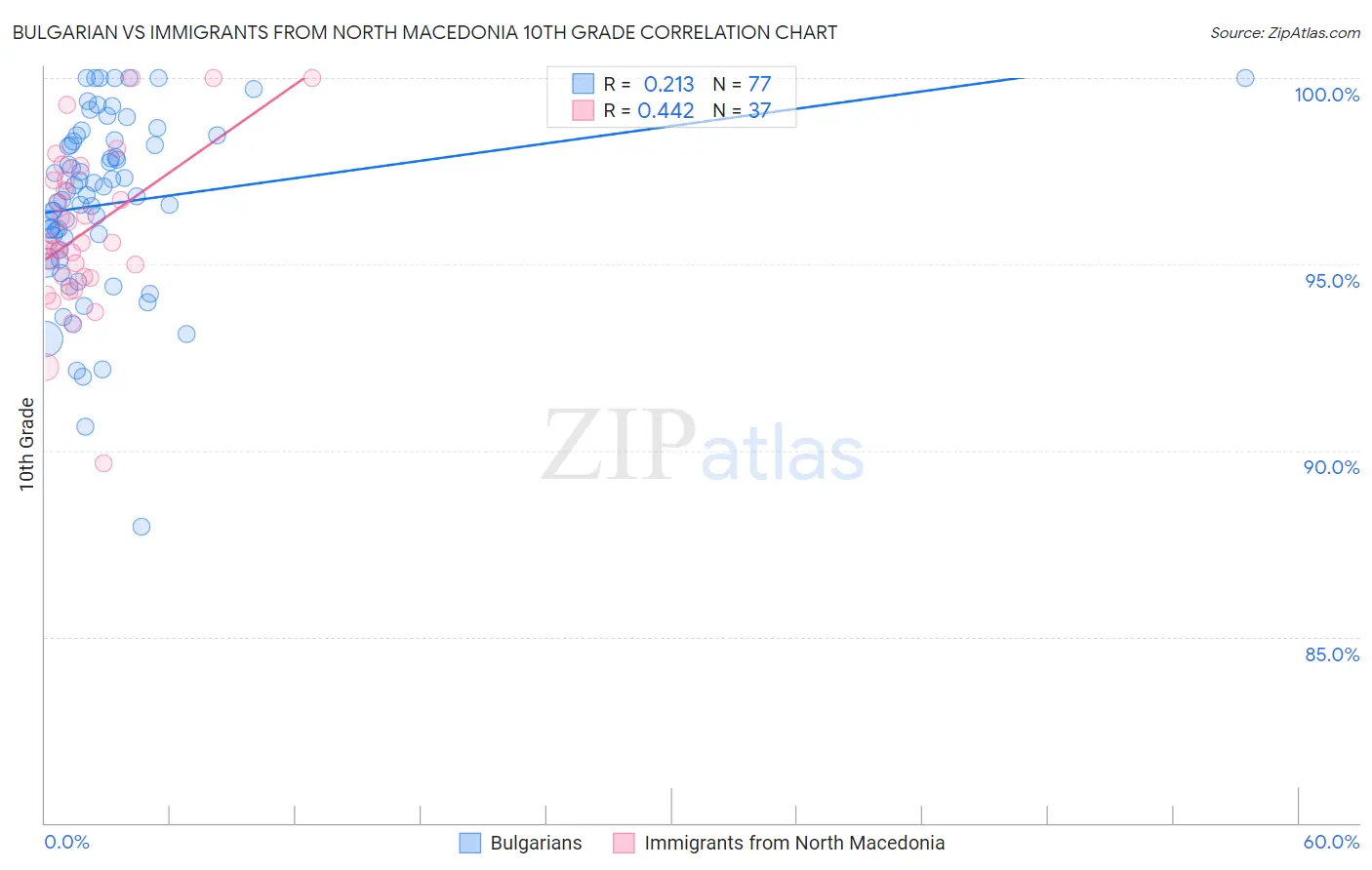 Bulgarian vs Immigrants from North Macedonia 10th Grade