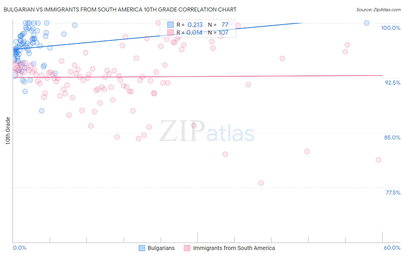 Bulgarian vs Immigrants from South America 10th Grade