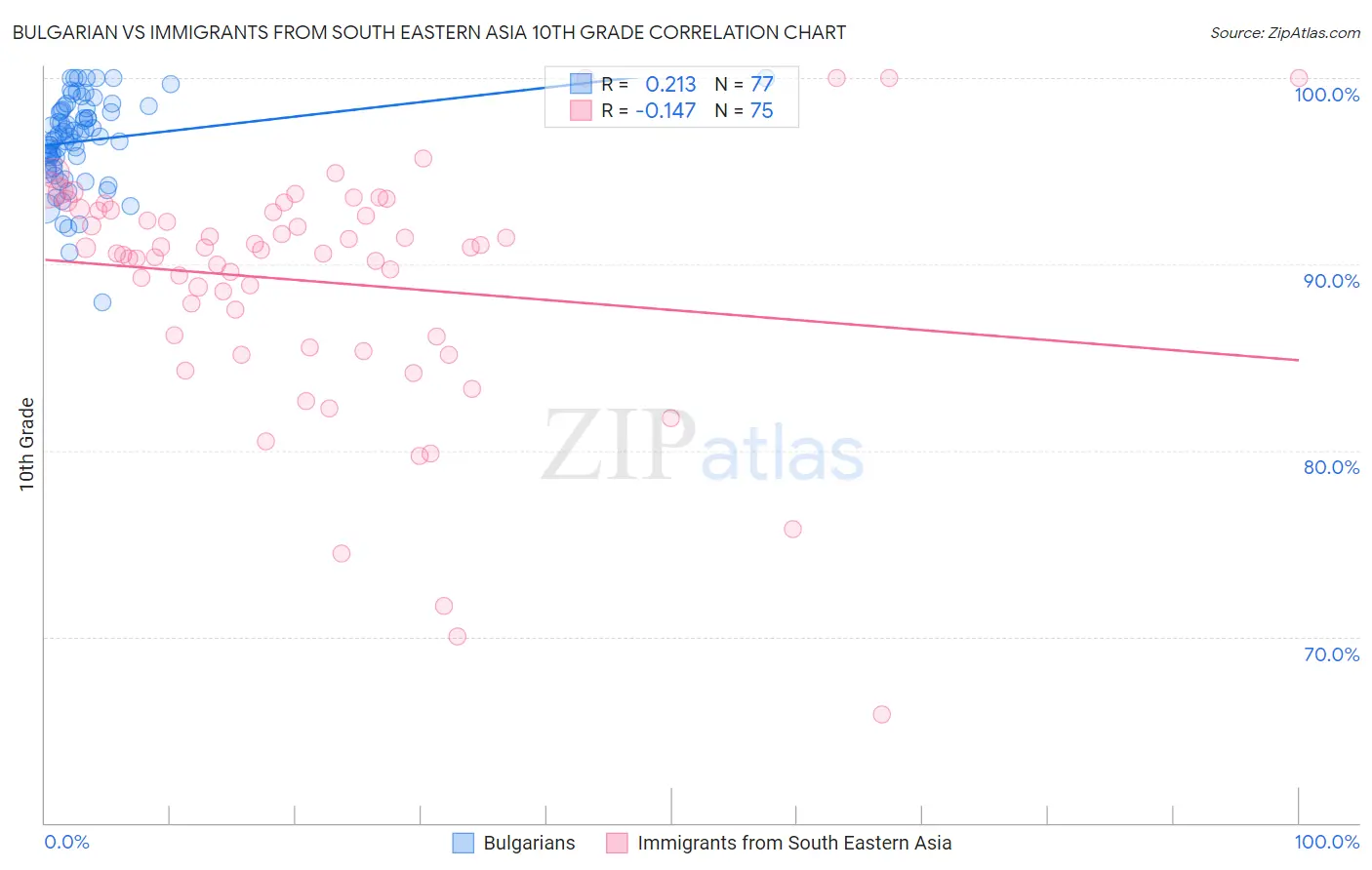 Bulgarian vs Immigrants from South Eastern Asia 10th Grade