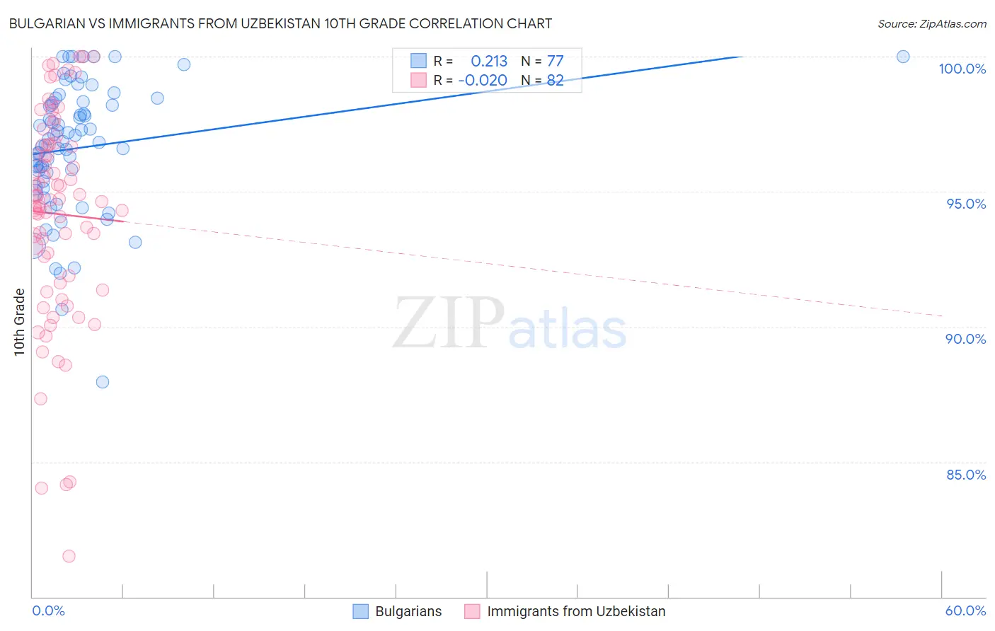 Bulgarian vs Immigrants from Uzbekistan 10th Grade