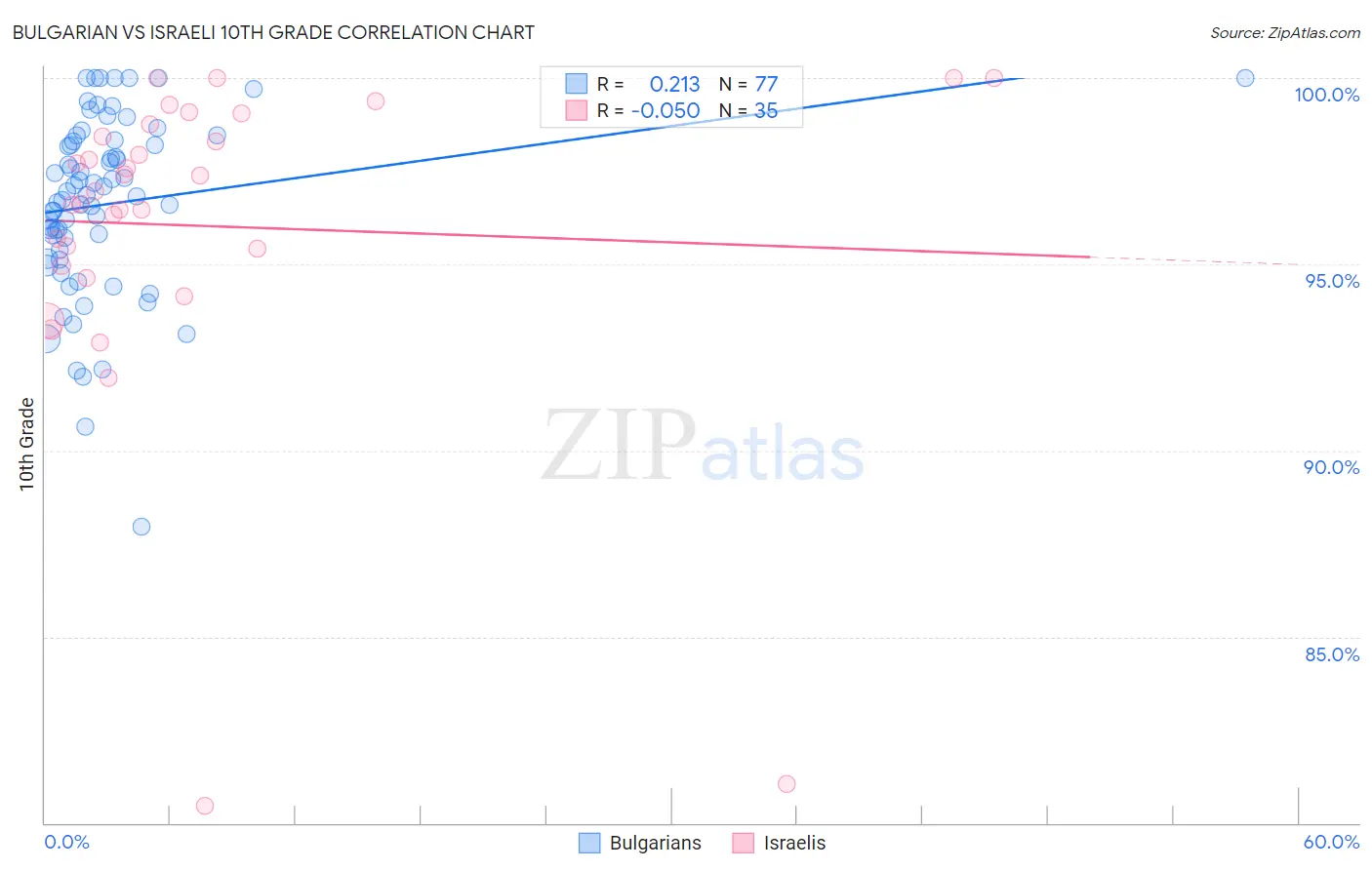 Bulgarian vs Israeli 10th Grade