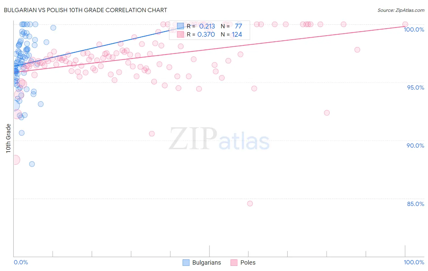 Bulgarian vs Polish 10th Grade