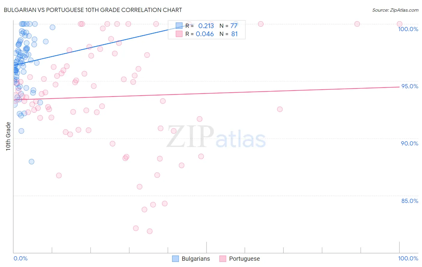 Bulgarian vs Portuguese 10th Grade