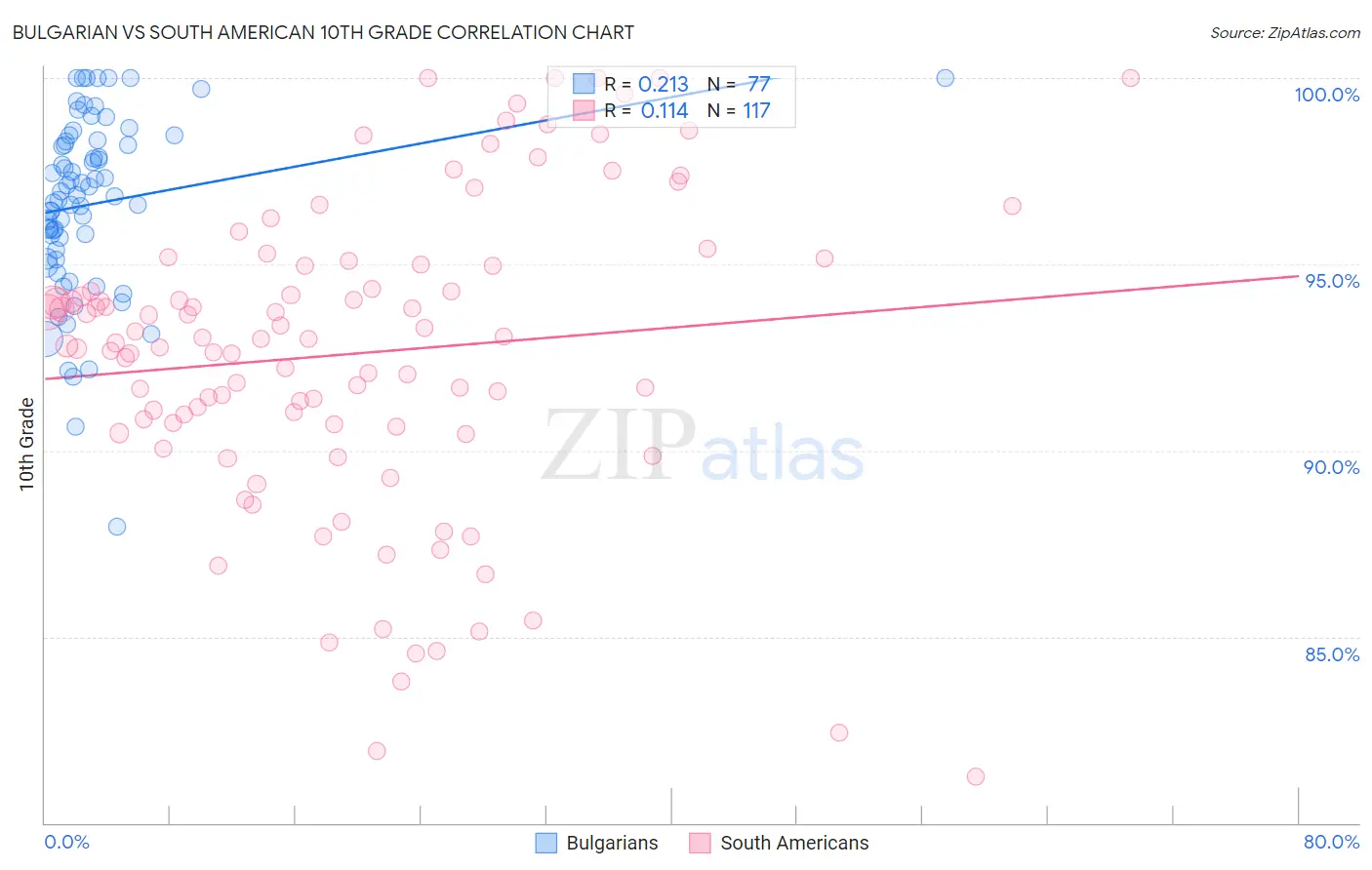 Bulgarian vs South American 10th Grade