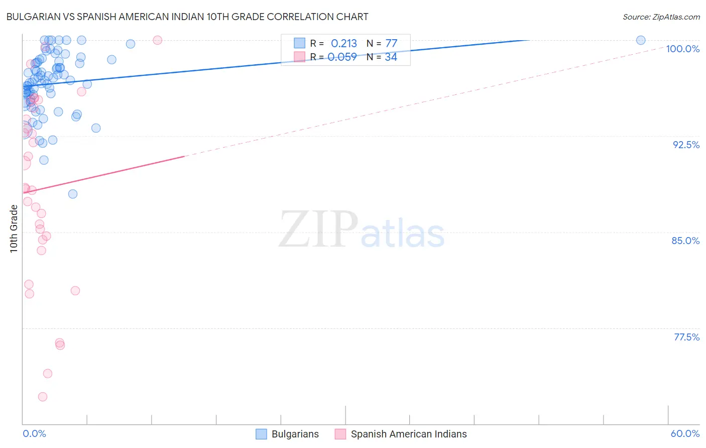 Bulgarian vs Spanish American Indian 10th Grade