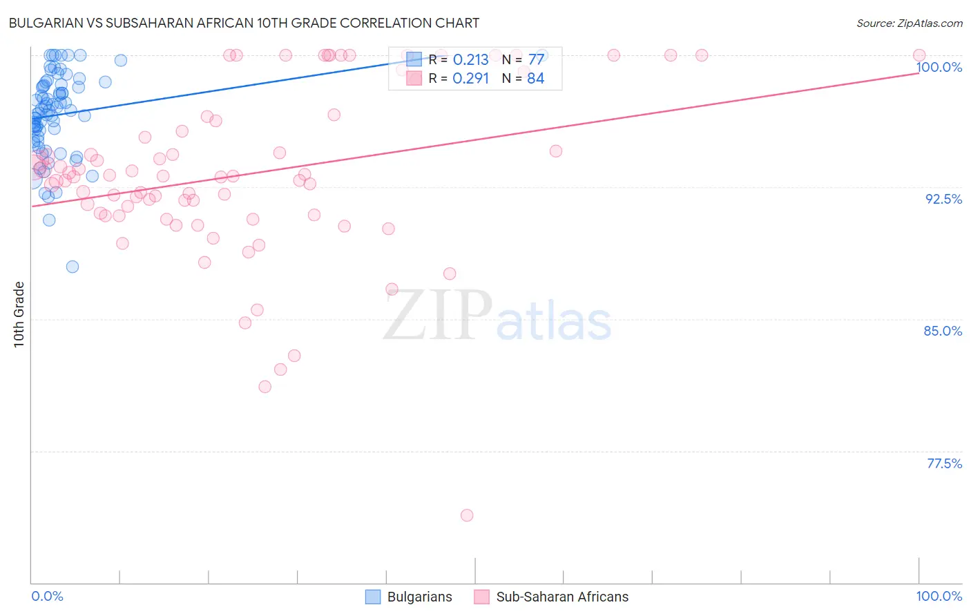 Bulgarian vs Subsaharan African 10th Grade