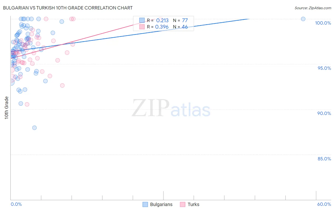 Bulgarian vs Turkish 10th Grade