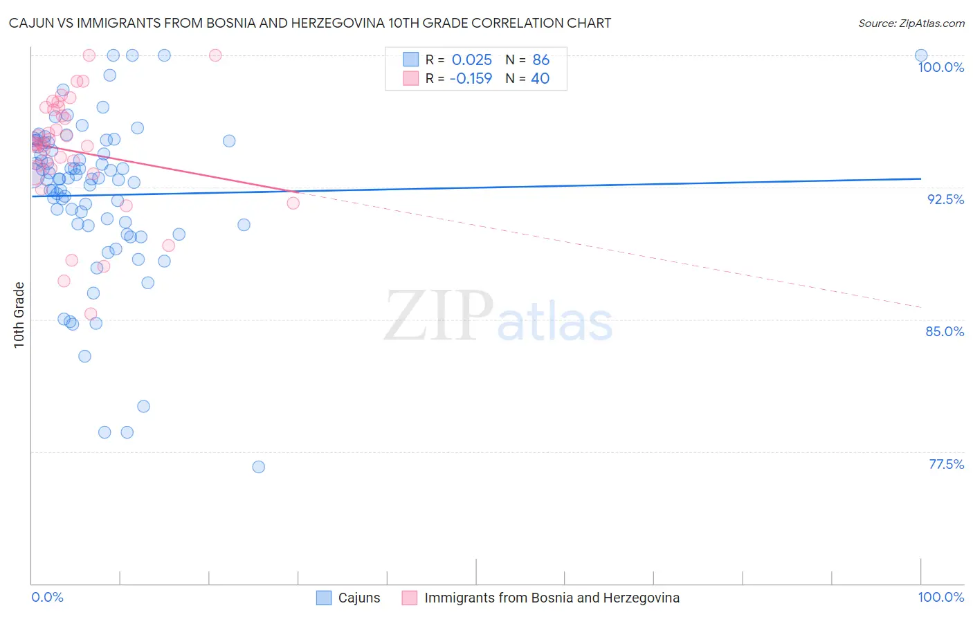 Cajun vs Immigrants from Bosnia and Herzegovina 10th Grade