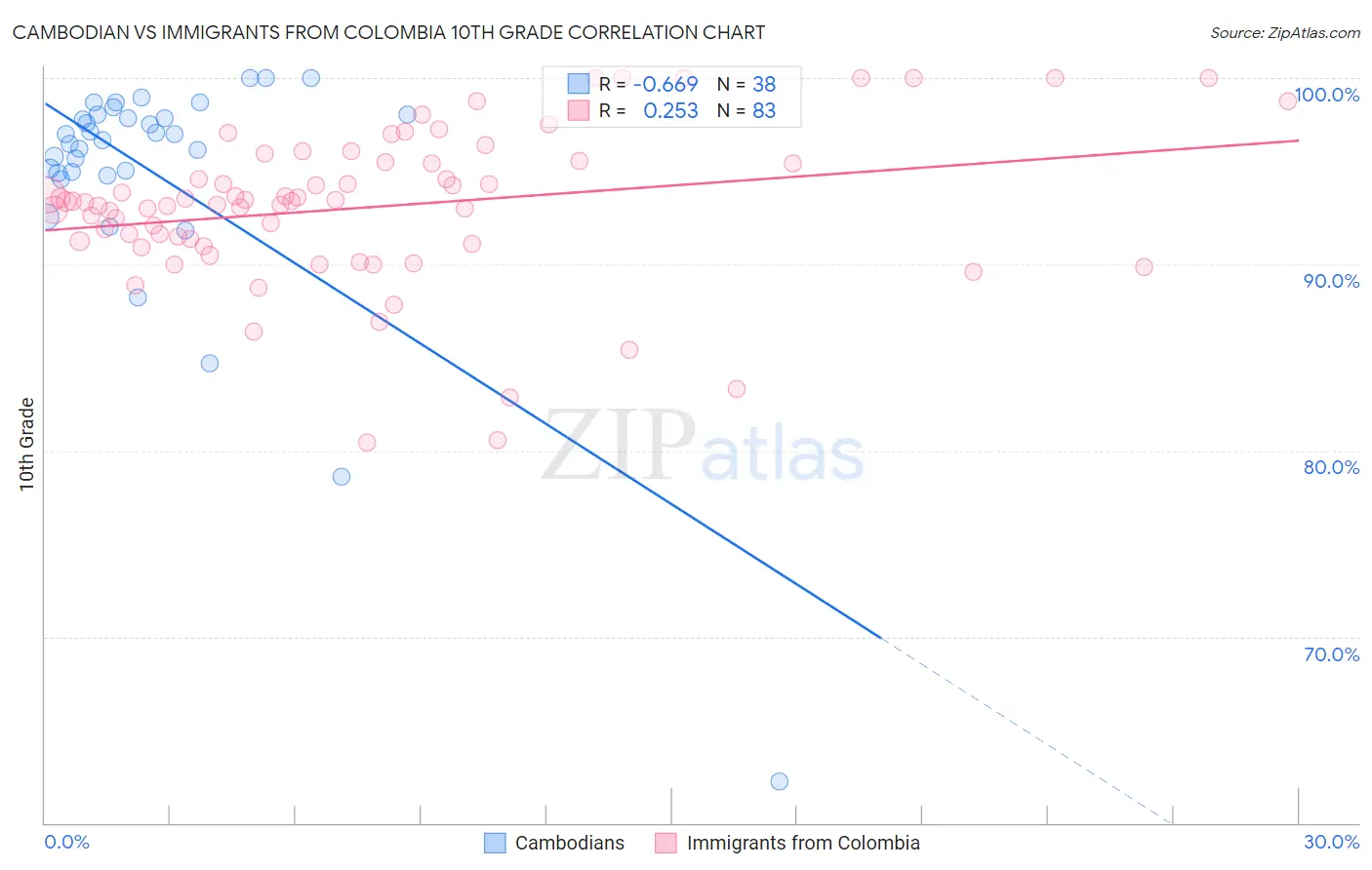 Cambodian vs Immigrants from Colombia 10th Grade