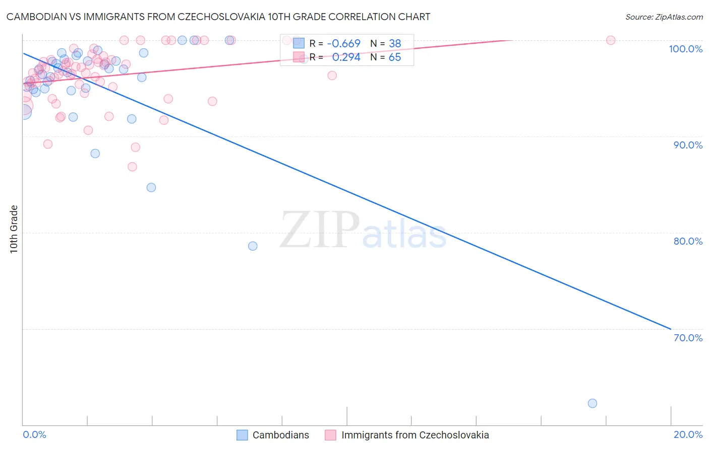 Cambodian vs Immigrants from Czechoslovakia 10th Grade