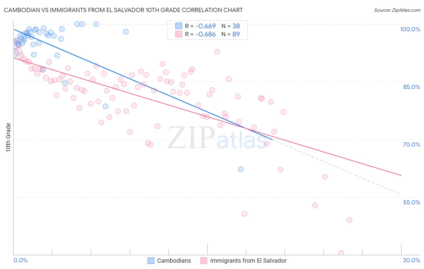 Cambodian vs Immigrants from El Salvador 10th Grade