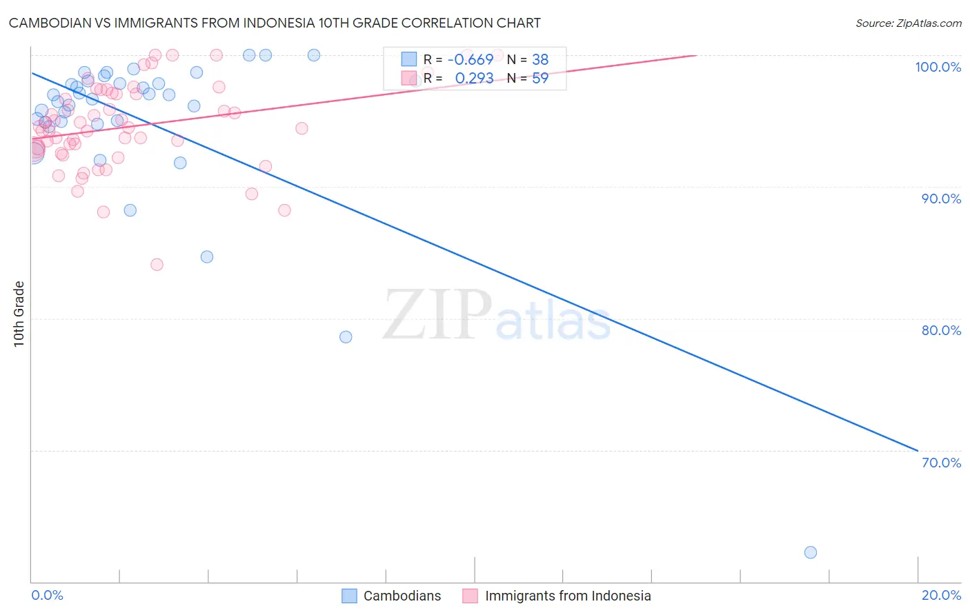 Cambodian vs Immigrants from Indonesia 10th Grade