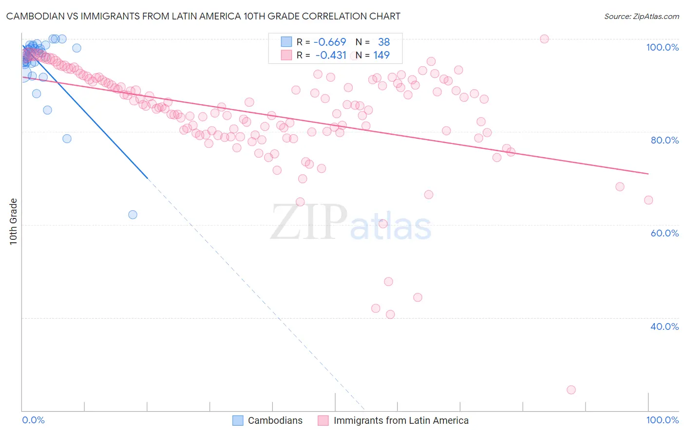 Cambodian vs Immigrants from Latin America 10th Grade