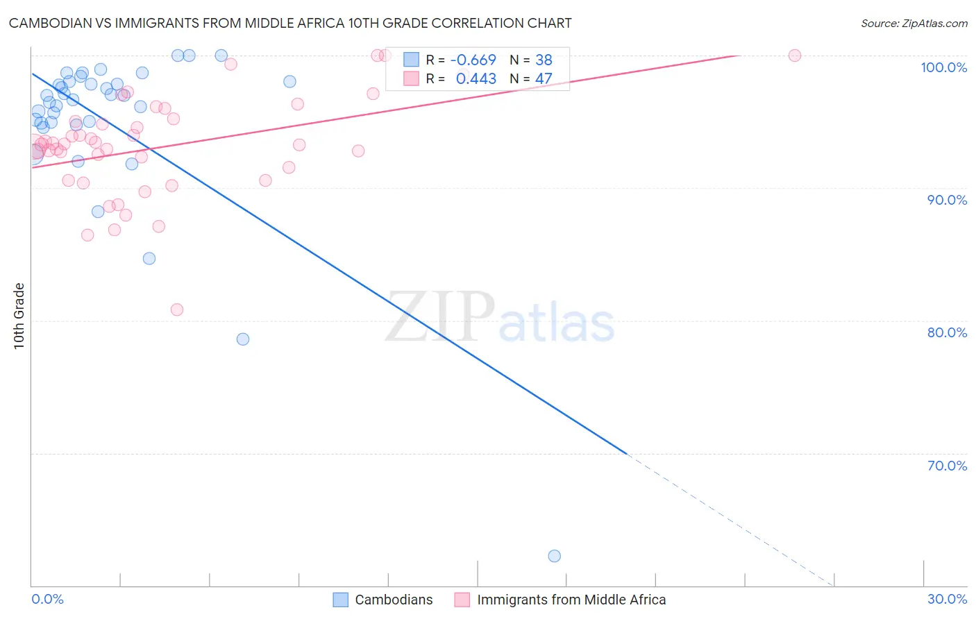 Cambodian vs Immigrants from Middle Africa 10th Grade