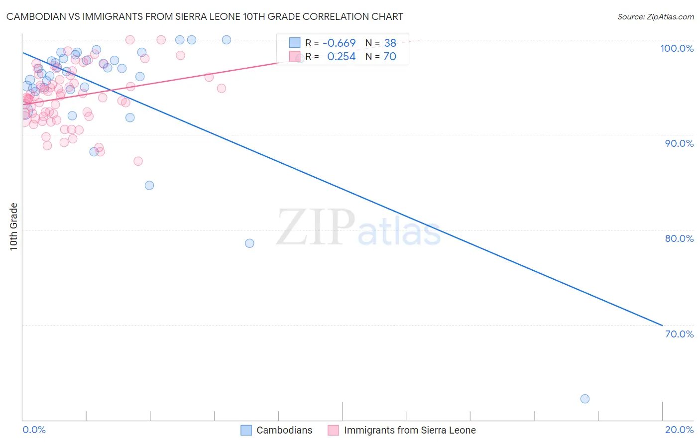 Cambodian vs Immigrants from Sierra Leone 10th Grade