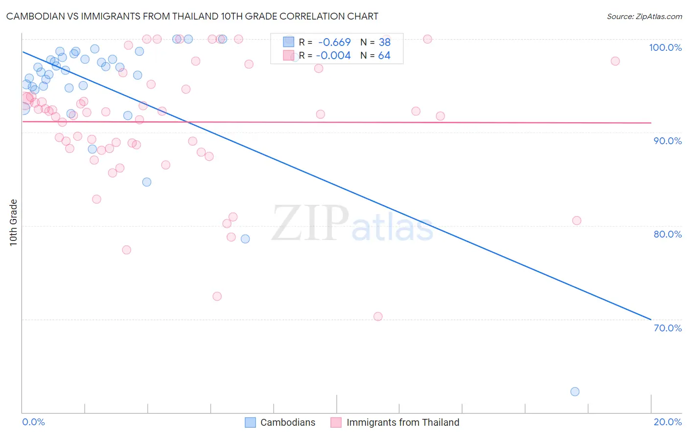 Cambodian vs Immigrants from Thailand 10th Grade