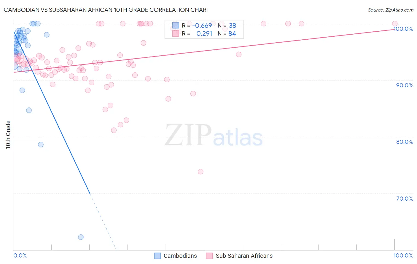 Cambodian vs Subsaharan African 10th Grade