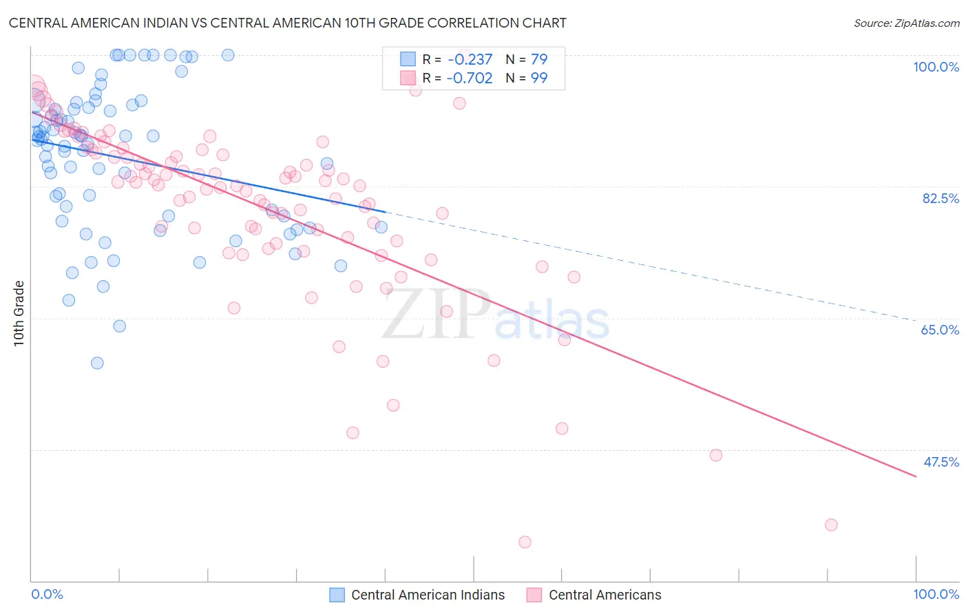 Central American Indian vs Central American 10th Grade