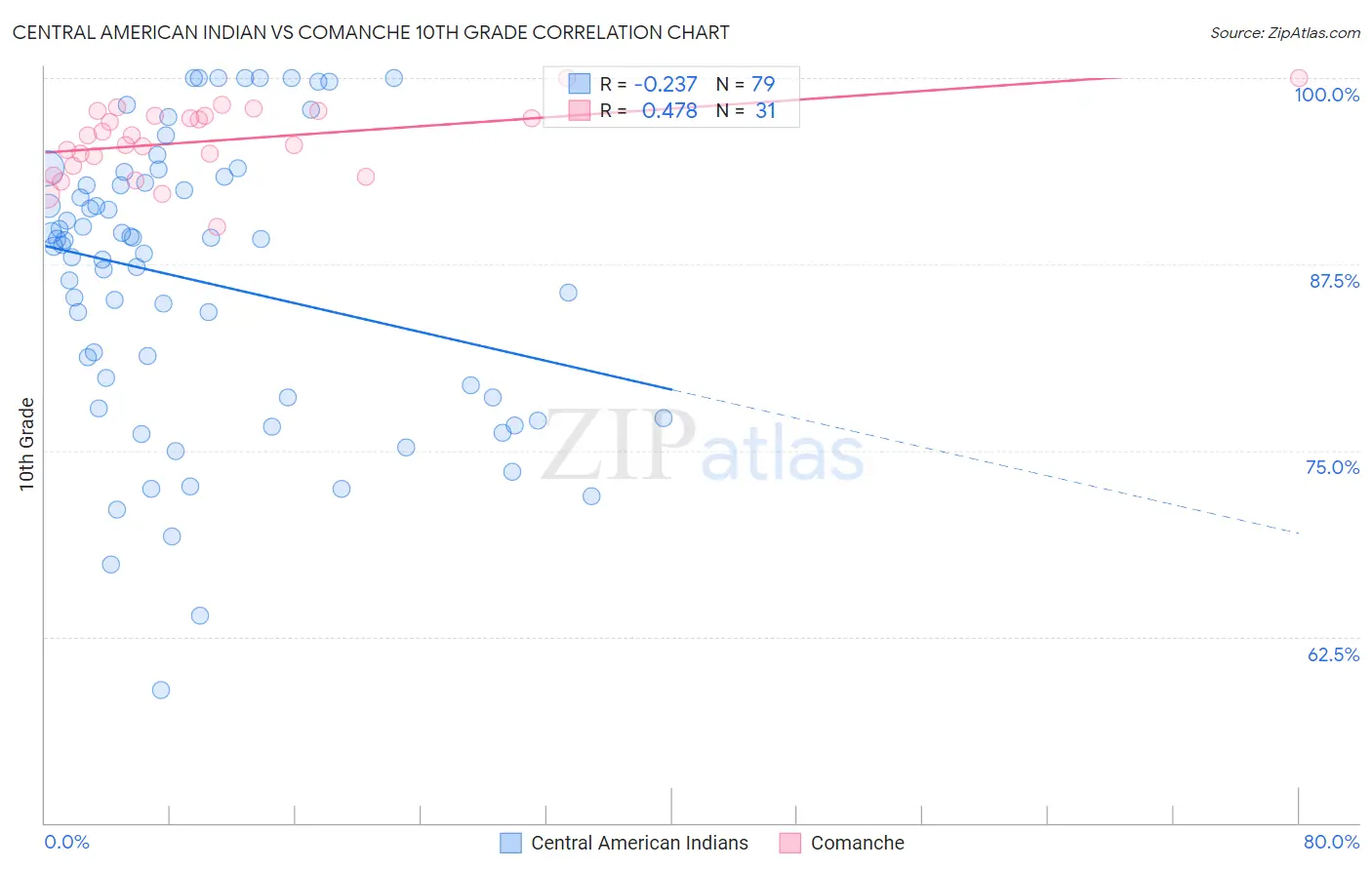 Central American Indian vs Comanche 10th Grade