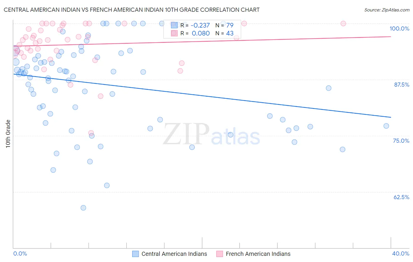 Central American Indian vs French American Indian 10th Grade