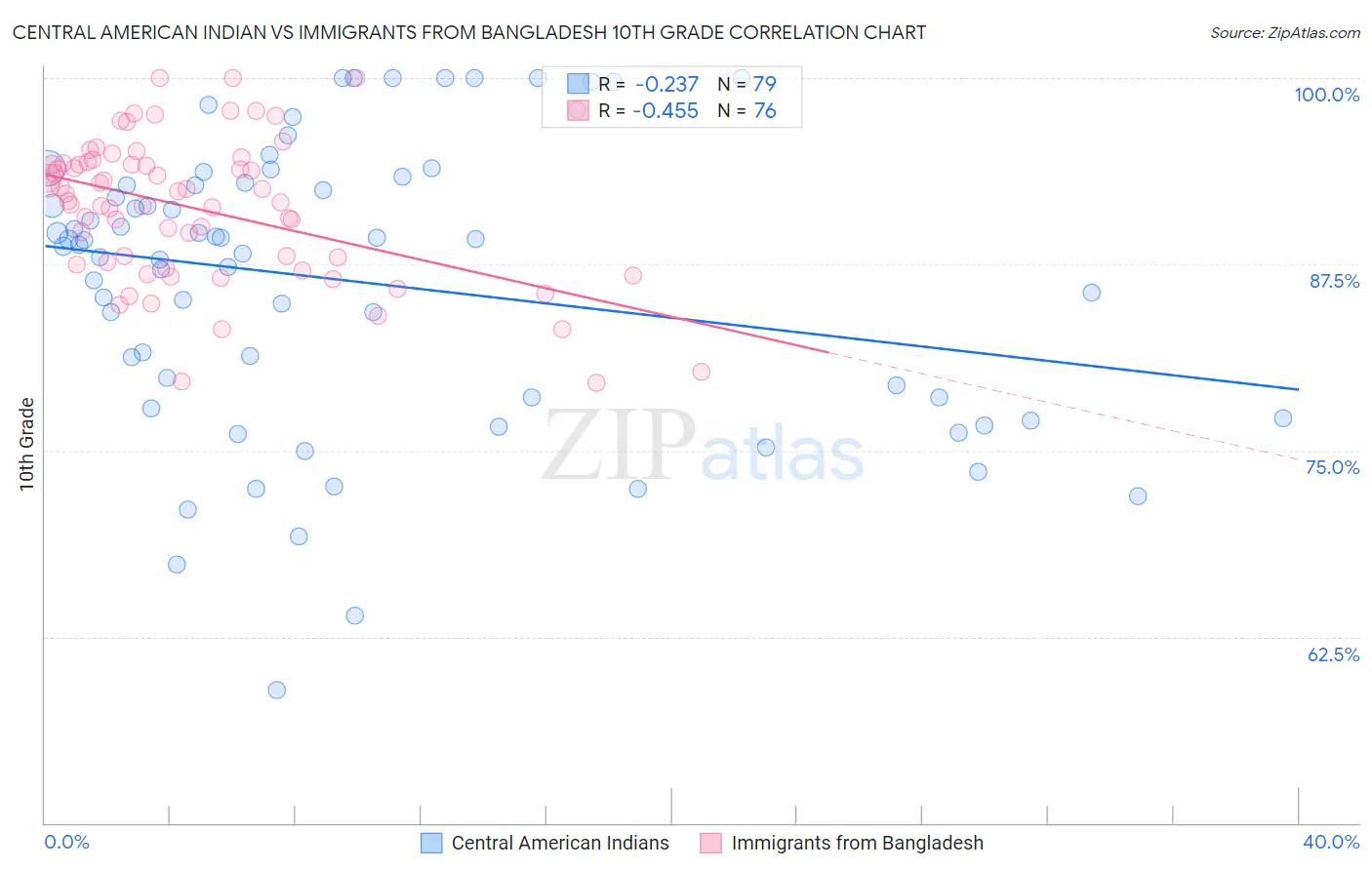 Central American Indian vs Immigrants from Bangladesh 10th Grade