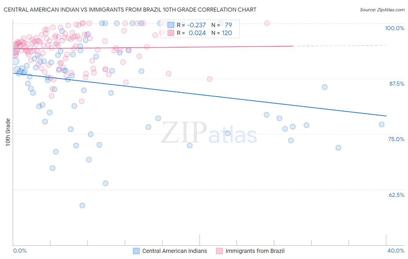 Central American Indian vs Immigrants from Brazil 10th Grade