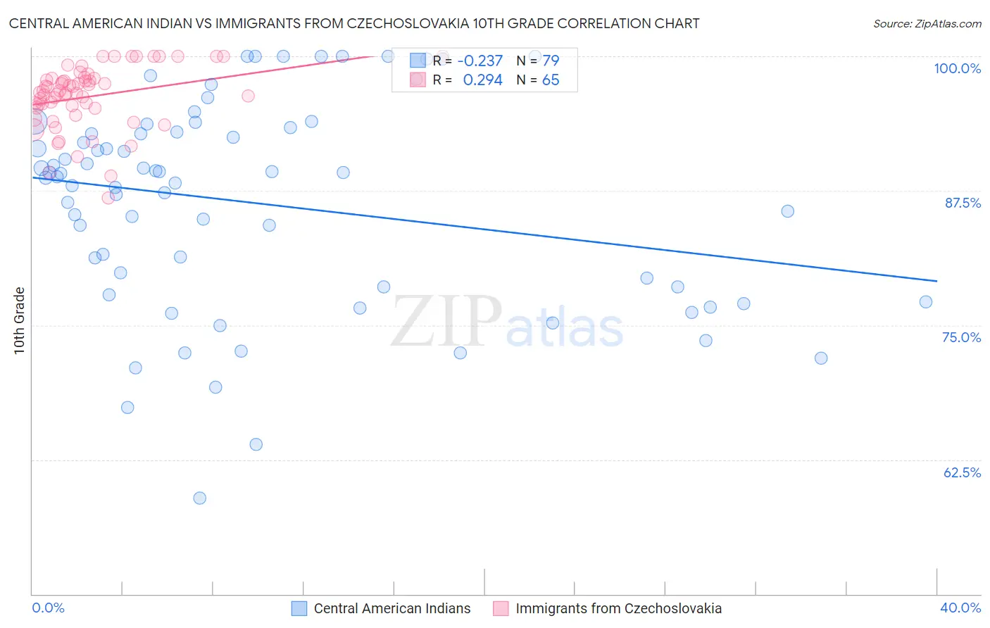 Central American Indian vs Immigrants from Czechoslovakia 10th Grade