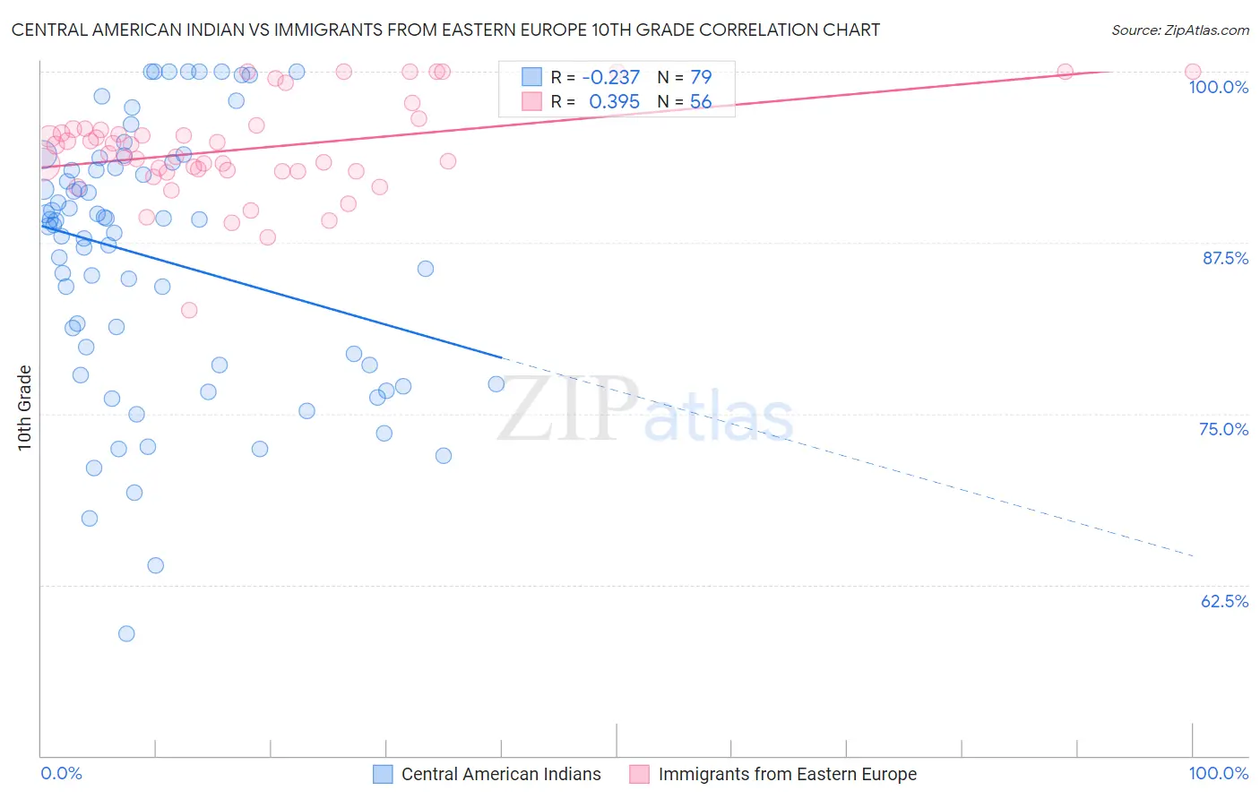 Central American Indian vs Immigrants from Eastern Europe 10th Grade