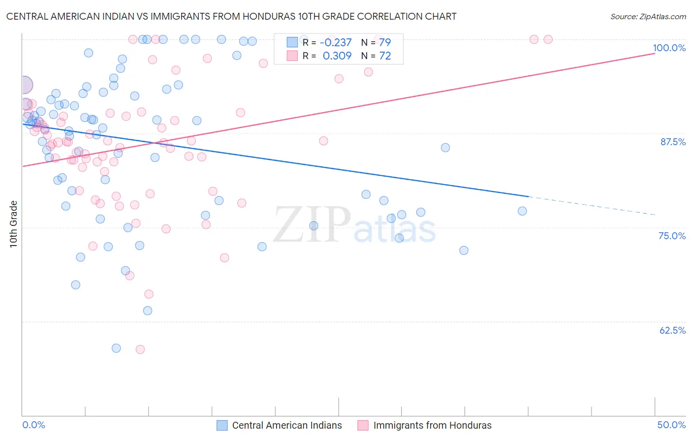Central American Indian vs Immigrants from Honduras 10th Grade