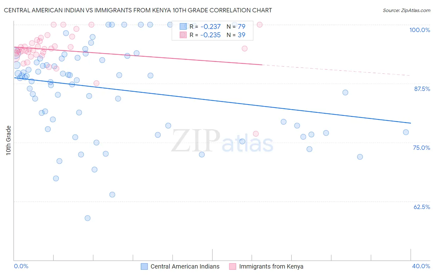 Central American Indian vs Immigrants from Kenya 10th Grade