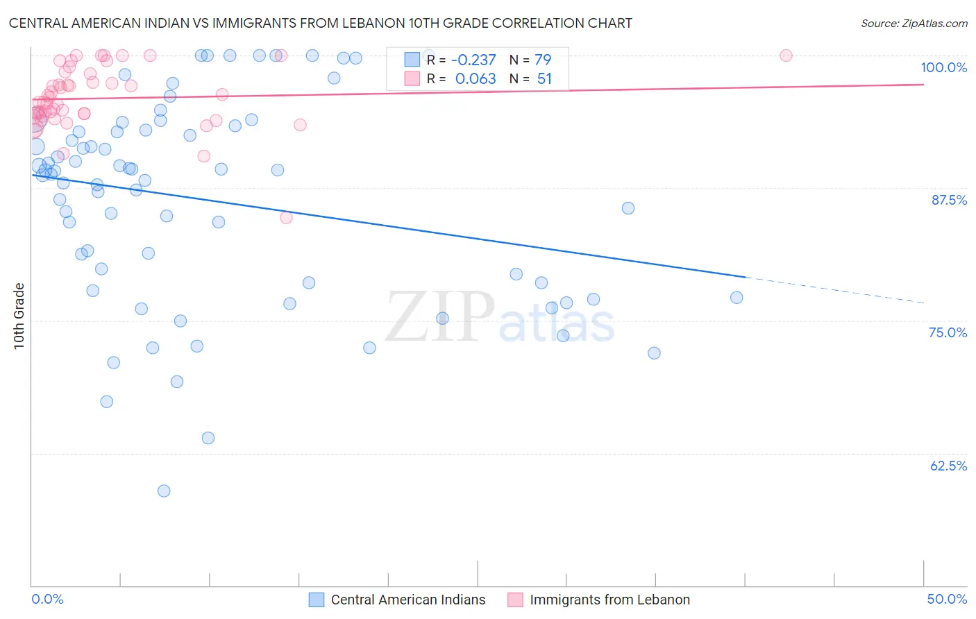 Central American Indian vs Immigrants from Lebanon 10th Grade