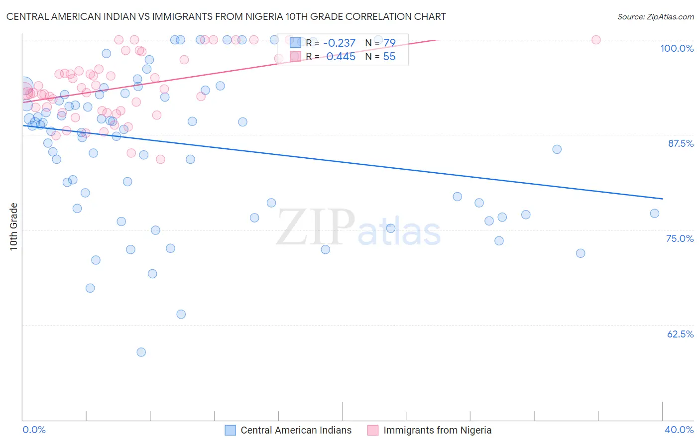 Central American Indian vs Immigrants from Nigeria 10th Grade